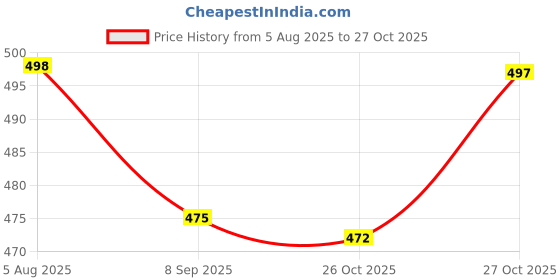flipkart.com swarish Maruti Suzuki Ritz swarish Price History Graph from 5 Aug 2025 to 27 Oct 2025