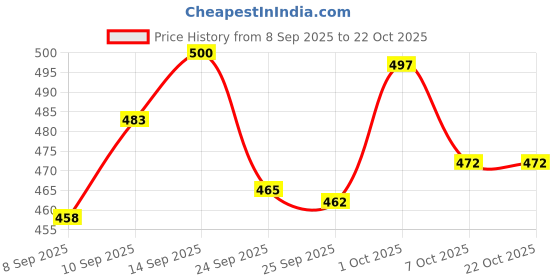 flipkart.com auctimo Maruti Suzuki Ritz auctimo Price History Graph from 8 Sep 2025 to 22 Oct 2025