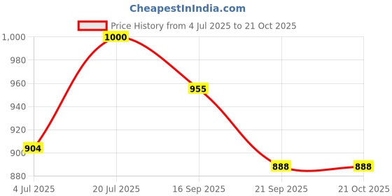 flipkart.com le pra Maruti Suzuki Ritz, Ritz AT, Ritz LDi, Ritz LXi, Ritz VDI (ABS), Ritz VDi, Ritz VXi, Ritz VXi (ABS), Ritz ZDi, Ritz ZXi Body Cover le pra Price History Graph from 4 Jul 2025 to 19 Oct 2025