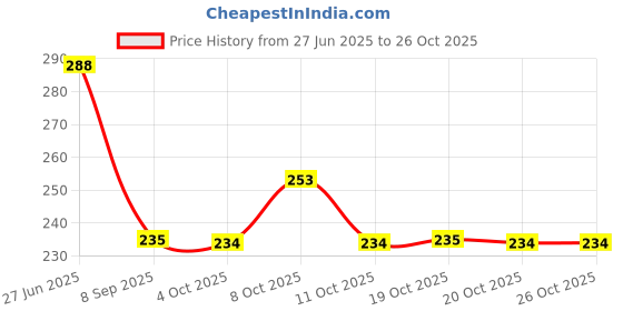 flipkart.com aretas Maruti Suzuki S-Cross Fire Extinguisher Mount aretas Price History Graph from 27 Jun 2025 to 26 Oct 2025