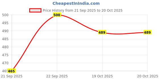 flipkart.com auctimo Maruti Suzuki S-Presso auctimo Price History Graph from 21 Sep 2025 to 20 Oct 2025