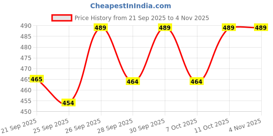 flipkart.com v vinton Maruti Suzuki S-Presso v vinton Price History Graph from 21 Sep 2025 to 3 Nov 2025