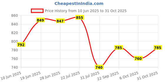 flipkart.com kingsway Maruti Suzuki S-Presso Body Cover kingsway Price History Graph from 10 Jun 2025 to 31 Oct 2025