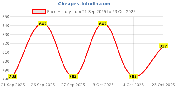 flipkart.com carshade Maruti Suzuki s-presso roof rail silver colour Car Beading Roll For Hood carshade Price History Graph from 21 Sep 2025 to 23 Oct 2025