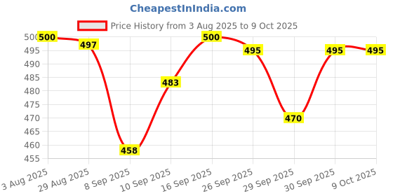 flipkart.com auctimo Maruti Suzuki Swift auctimo Price History Graph from 3 Aug 2025 to 9 Oct 2025