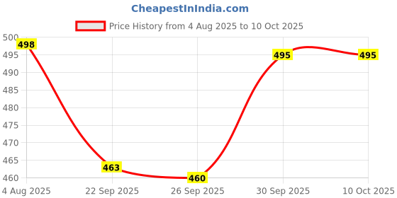 flipkart.com swarish Maruti Suzuki Swift swarish Price History Graph from 4 Aug 2025 to 9 Oct 2025