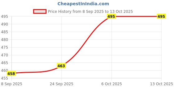 flipkart.com swarish Maruti Suzuki Swift swarish Price History Graph from 8 Sep 2025 to 13 Oct 2025