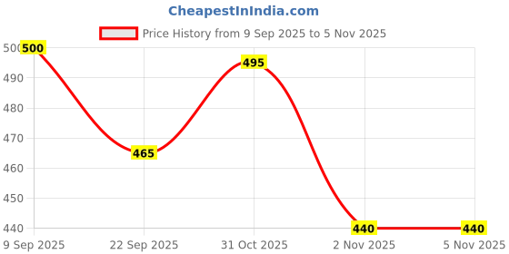 flipkart.com v vinton Maruti Suzuki Swift v vinton Price History Graph from 9 Sep 2025 to 5 Nov 2025