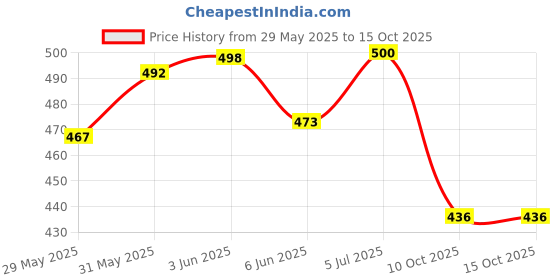 flipkart.com carshade MARUTI SUZUKI SWIFT ALL MODEL DUAL COLOUR SID BEADING Car Beading Roll For Door carshade Price History Graph from 29 May 2025 to 15 Oct 2025