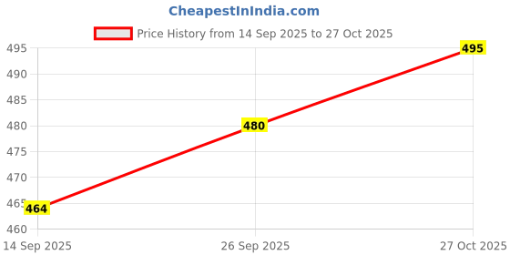 flipkart.com pvstar Maruti Suzuki Swift AMT VDI pvstar Price History Graph from 14 Sep 2025 to 27 Oct 2025