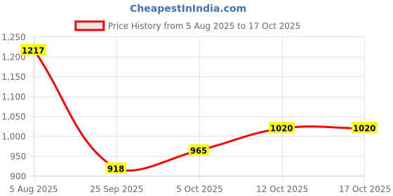flipkart.com garrege Maruti Suzuki Swift AMT VDI Body Cover garrege Price History Graph from 5 Aug 2025 to 15 Oct 2025