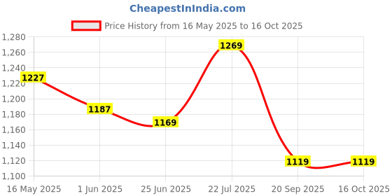 flipkart.com garrege Maruti Suzuki Swift AMT VDI Diesel Body Cover garrege Price History Graph from 16 May 2025 to 16 Oct 2025