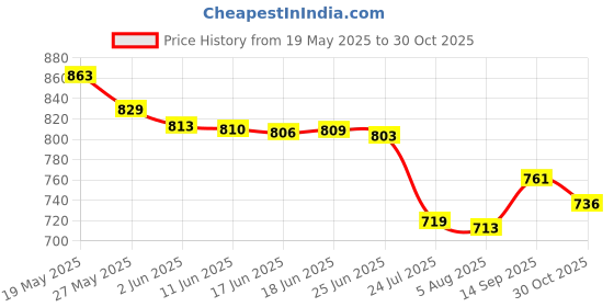 flipkart.com kingsway Maruti Suzuki Swift Body Cover kingsway Price History Graph from 19 May 2025 to 30 Oct 2025