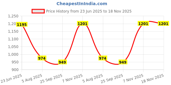 flipkart.com carzex Maruti Suzuki Swift Body Cover carzex Price History Graph from 23 Jun 2025 to 16 Nov 2025