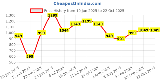 flipkart.com fabtec Maruti Suzuki Swift Body Cover fabtec Price History Graph from 10 Jun 2025 to 21 Oct 2025