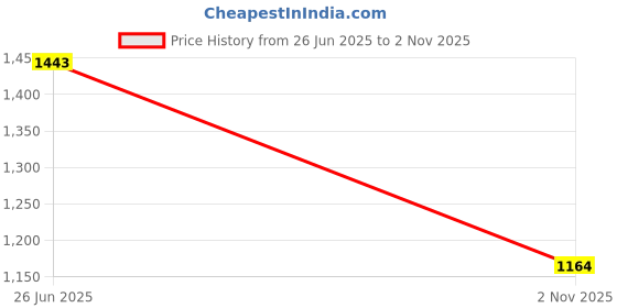 flipkart.com automozexo Maruti Suzuki Swift Body Cover automozexo Price History Graph from 26 Jun 2025 to 2 Nov 2025