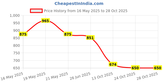flipkart.com furious3d Maruti Suzuki Swift Dzire furious3d Price History Graph from 16 May 2025 to 26 Oct 2025