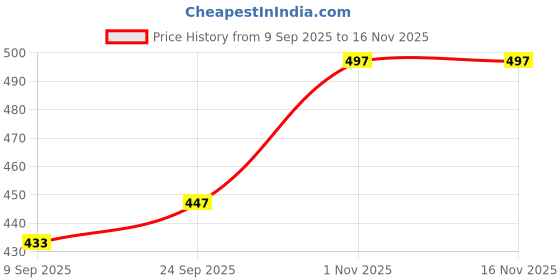 flipkart.com swarish Maruti Suzuki Swift Dzire swarish Price History Graph from 9 Sep 2025 to 16 Nov 2025