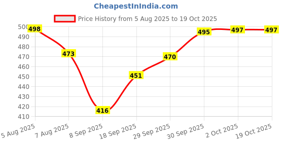 flipkart.com swarish Maruti Suzuki Swift Dzire swarish Price History Graph from 5 Aug 2025 to 19 Oct 2025