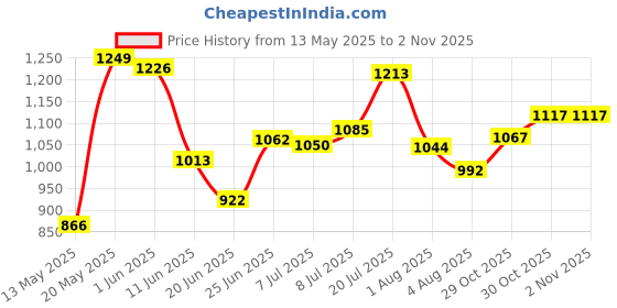 flipkart.com frap Maruti Suzuki Swift Dzire Body Cover frap Price History Graph from 13 May 2025 to 2 Nov 2025