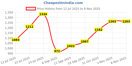 flipkart.com garrege Maruti Suzuki Swift Dzire Body Cover garrege Price History Graph from 12 Jul 2025 to 31 Oct 2025