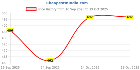 flipkart.com auctimo Maruti Suzuki Swift Dzire VDI auctimo Price History Graph from 16 Sep 2025 to 18 Oct 2025