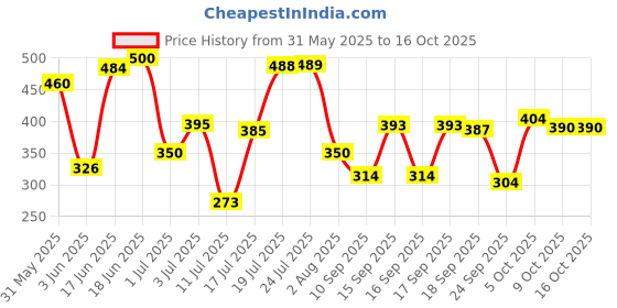 flipkart.com auto lite MARUTI SUZUKI SWIFT SIDE BEADING ALL MODEL Car Beading Roll For Door auto lite Price History Graph from 31 May 2025 to 16 Oct 2025