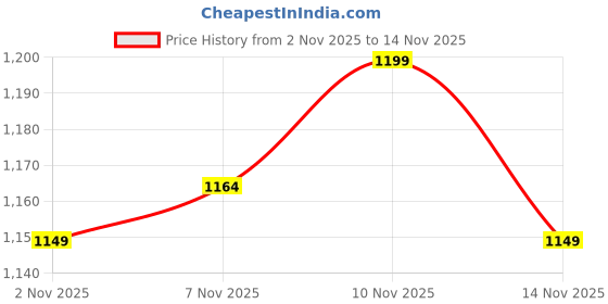 flipkart.com fabtec Maruti Suzuki Swift, Swift AMT VDI, Swift AMT VDI Diesel, Swift AMT VXI, Swift AMT VXI Petrol, Swift AMT ZDI, Swift AMT ZDI Diesel, Swift AMT ZDI Plus Diesel, Swift AMT ZXI, Swift AMT ZXI Petrol, Swift ZXI Plus, Swift AMT ZXI Plus Petrol, Swift Hybrid, Swift LDI, Swift LDI Optional, Swift LDI SP Limited Edition, Swift LXI, Swift LXI Option, Swift LXI Option SP Limited Edition, Swift LXI Optional-O, Swift LXI Petrol, Swift RS, Swift VDI, Swift VDI Diesel, Swift VDI Glory Limited Edition, Swift VXI Optional, Swift VXI Petrol, Swift XDI, Swift ZDI Diesel, Swift ZDI Plus, Swift ZDI Plus Diesel, Swift ZDi, Swift ZXI, Swift ZXI Petrol, Swift ZXI Plus, Swift ZXI Plus Petrol Body Cover fabtec Price History Graph from 2 Nov 2025 to 14 Nov 2025