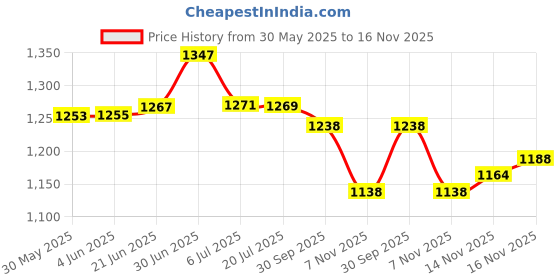 flipkart.com fabzex Maruti Suzuki Swift, Swift AMT VDI, Swift AMT VXI Petrol, Swift AMT ZDI Diesel, Swift Dzire AMT ZXI Petrol, Swift ZXI Plus Petrol Body Cover fabzex Price History Graph from 30 May 2025 to 16 Nov 2025
