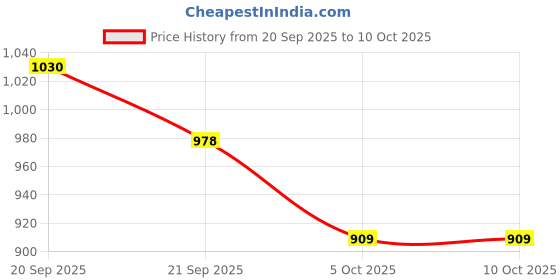 flipkart.com grizzly Maruti Suzuki Swift, Swift AMT VDI, Swift AMT VXI, Swift AMT ZXI, Swift AMT ZDI Body Cover grizzly Price History Graph from 20 Sep 2025 to 10 Oct 2025