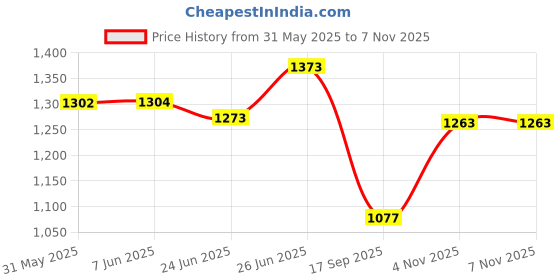 flipkart.com garrege Maruti Suzuki Swift, Swift AMT VDI, Swift AMT ZDI, Swift AMT ZDI Plus Diesel Body Cover garrege Price History Graph from 31 May 2025 to 4 Nov 2025