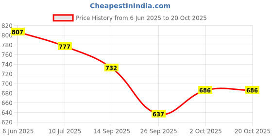 flipkart.com auctimo Maruti Suzuki SX4 auctimo Price History Graph from 6 Jun 2025 to 20 Oct 2025