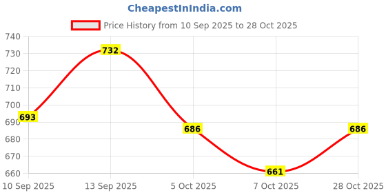 flipkart.com auctimo Maruti Suzuki SX4 auctimo Price History Graph from 10 Sep 2025 to 28 Oct 2025