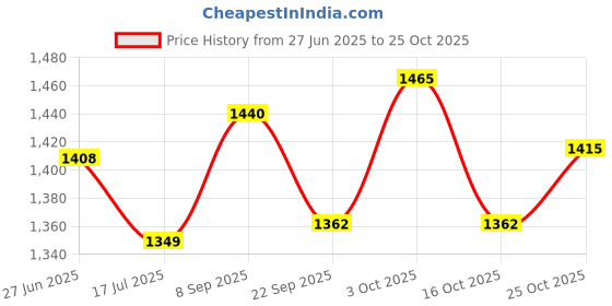 flipkart.com grizzly Maruti Suzuki Vitara Brezza grizzly Price History Graph from 27 Jun 2025 to 25 Oct 2025