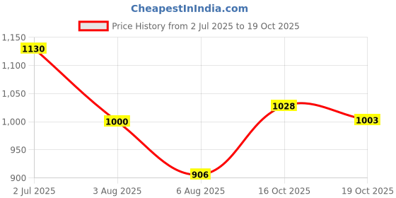 flipkart.com kingsway Maruti Suzuki Vitara Brezza Body Cover kingsway Price History Graph from 2 Jul 2025 to 19 Oct 2025