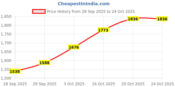 flipkart.com garrege Maruti Suzuki Vitara Brezza Body Cover garrege Price History Graph from 28 Sep 2025 to 22 Oct 2025