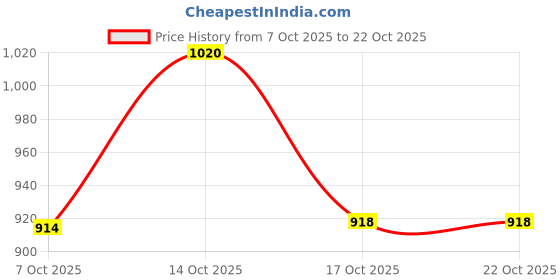 flipkart.com carzex Maruti Suzuki Wagon R Body Cover carzex Price History Graph from 7 Oct 2025 to 22 Oct 2025