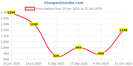 flipkart.com fabtec Maruti Suzuki Wagon R Body Cover fabtec Price History Graph from 25 Jun 2025 to 21 Oct 2025