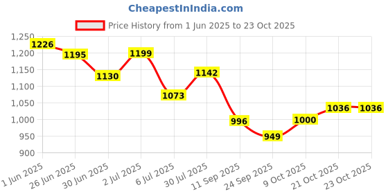 flipkart.com carzex Maruti Suzuki Wagon R Body Cover carzex Price History Graph from 1 Jun 2025 to 23 Oct 2025