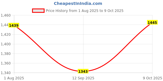 flipkart.com automozexo Maruti Suzuki Wagon R D, Wagon R EV, Wagon R EX, Wagon R LXI CNG, WagonR Body Cover automozexo Price History Graph from 1 Aug 2025 to 9 Oct 2025