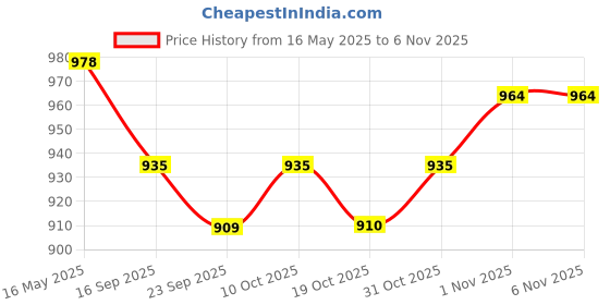 flipkart.com mwiss Maruti Suzuki Wagon R, Wagon R 1.0, Wagon R 1.1L 16V, Wagon R ABS, Wagon R AMT VXI, Wagon R AMT VXI Option, Wagon R AX, Wagon R CNG LXI, Wagon R CNG LXI Opt, Wagon R D, Wagon R DLX, Wagon R EV, Wagon R EX, Wagon R LX, Wagon R LXI, Wagon R LXI CNG, Wagon R LXI CNG Optional, Wagon R LXI Opt Petrol, Wagon R LXI Optional, Wagon R LXI Petrol, Wagon R MPV, Wagon R Stingray AMT VXI, Wagon R Stingray AMT VXI Optional, Wagon R Stingray LXI, Wagon R Stingray LXI Optional, Wagon R Stingray VX, Wagon R Stingray VXI, Wagon R Stingray VXI Optional, Wagon R VX, Wagon R VXI, Wagon R VXI 1.2 Petrol, Wagon R VXI AGS Optional, Wagon R VXI AMT 1.2 Petrol, Wagon R VXI AMT Opt 1.2 Petrol, Wagon R VXI AMT Opt Petrol, Wagon R VXI AMT Petrol, Wagon R VXI BS, Wagon R VXI Opt 1.2 Petrol, Wagon R VXI Opt Petrol, Wagon R VXI Optional, Wagon R VXI Petrol, Wagon R ZXI 1.2 Petrol, Wagon R ZXI AMT 1.2 Petrol, WagonR, WagonR Electric Vehicle, WagonR Stingray Body Cover mwiss Price History Graph from 16 May 2025 to 5 Nov 2025