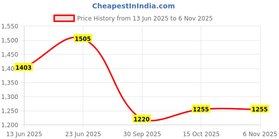 flipkart.com fabzex Maruti Suzuki Wagon R, Wagon R 1.0, Wagon R 1.1L 16V, Wagon R ABS, Wagon R AMT VXI, Wagon R AX, Wagon R CNG LXI, Wagon R CNG LXI Opt, Wagon R D, Wagon R DLX, Wagon R EX, Wagon R LX, Wagon R LXI, Wagon R LXI CNG, Wagon R LXI CNG Optional, Wagon R LXI Opt Petrol, Wagon R LXI Optional, Wagon R LXI Petrol, Wagon R MPV, Wagon R Stingray AMT VXI, Wagon R Stingray AMT VXI Optional, Wagon R Stingray LXI, Wagon R Stingray LXI Optional, Wagon R Stingray VX, Wagon R Stingray VXI, Wagon R Stingray VXI Optional, Wagon R VX, Wagon R VXI, Wagon R VXI 1.2 Petrol, Wagon R VXI AMT Petrol, Wagon R VXI BS, Wagon R VXI Opt Petrol, Wagon R VXI Petrol, Wagon R ZXI AMT 1.2 Petrol Body Cover fabzex Price History Graph from 13 Jun 2025 to 5 Nov 2025