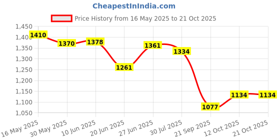 flipkart.com garrege Maruti Suzuki Wagon R, WagonR Body Cover garrege Price History Graph from 16 May 2025 to 21 Oct 2025