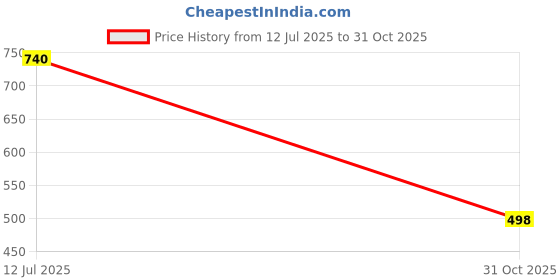 flipkart.com jbr Maruti Suzuki Wagon R, WagonR Body Cover jbr Price History Graph from 12 Jul 2025 to 31 Oct 2025