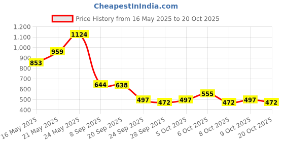 flipkart.com ss mart Maruti Suzuki WagonR ss mart Price History Graph from 16 May 2025 to 20 Oct 2025