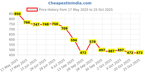 flipkart.com furious3d Maruti Suzuki WagonR furious3d Price History Graph from 17 May 2025 to 24 Oct 2025