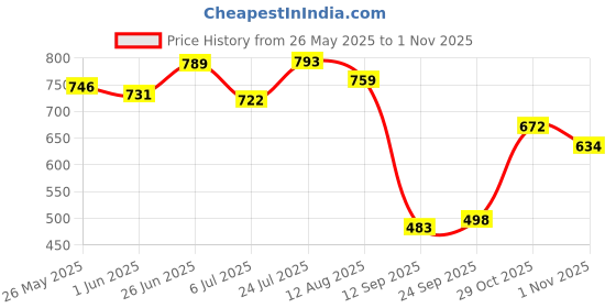 flipkart.com ss mart Maruti Suzuki WagonR ss mart Price History Graph from 26 May 2025 to 1 Nov 2025