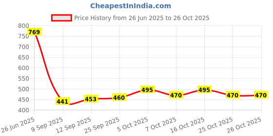 flipkart.com v vinton Maruti Suzuki WagonR v vinton Price History Graph from 26 Jun 2025 to 25 Oct 2025