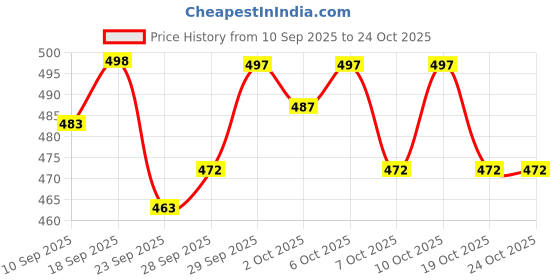 flipkart.com ss mart Maruti Suzuki WagonR ss mart Price History Graph from 10 Sep 2025 to 23 Oct 2025