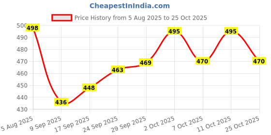 flipkart.com swarish Maruti Suzuki WagonR swarish Price History Graph from 5 Aug 2025 to 25 Oct 2025